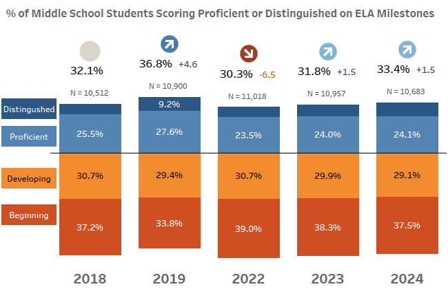 % of middle school students scoring proficient or distinguished on ela milestones bar graph